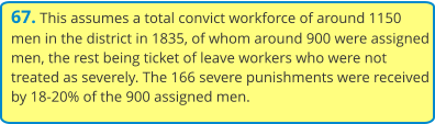 67. This assumes a total convict workforce of around 1150 men in the district in 1835, of whom around 900 were assigned men, the rest being ticket of leave workers who were not treated as severely. The 166 severe punishments were received by 18-20% of the 900 assigned men.
