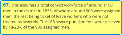 67. This assumes a total convict workforce of around 1150 men in the district in 1835, of whom around 900 were assigned men, the rest being ticket of leave workers who were not treated as severely. The 166 severe punishments were received by 18-20% of the 900 assigned men.