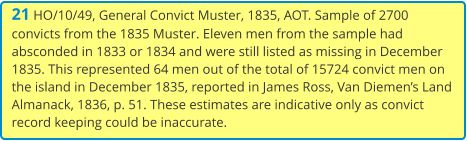 21 HO/10/49, General Convict Muster, 1835, AOT. Sample of 2700 convicts from the 1835 Muster. Eleven men from the sample had absconded in 1833 or 1834 and were still listed as missing in December 1835. This represented 64 men out of the total of 15724 convict men on the island in December 1835, reported in James Ross, Van Diemen’s Land Almanack, 1836, p. 51. These estimates are indicative only as convict record keeping could be inaccurate.