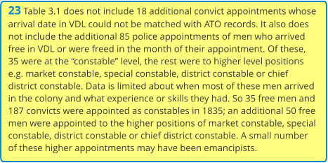 23 Table 3.1 does not include 18 additional convict appointments whose arrival date in VDL could not be matched with ATO records. It also does not include the additional 85 police appointments of men who arrived free in VDL or were freed in the month of their appointment. Of these, 35 were at the “constable” level, the rest were to higher level positions e.g. market constable, special constable, district constable or chief district constable. Data is limited about when most of these men arrived in the colony and what experience or skills they had. So 35 free men and 187 convicts were appointed as constables in 1835; an additional 50 free men were appointed to the higher positions of market constable, special constable, district constable or chief district constable. A small number of these higher appointments may have been emancipists.
